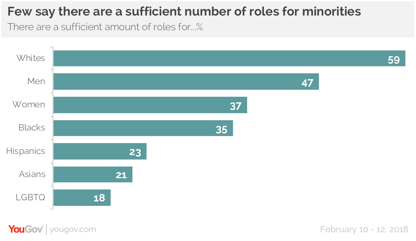 Representation in film matters to minorities