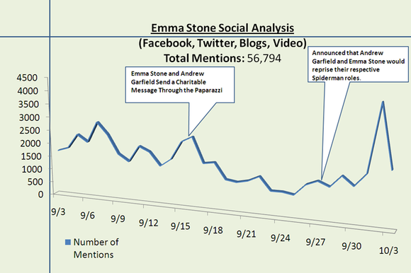 Using Analytics to Predict Hollywood Blockbusters